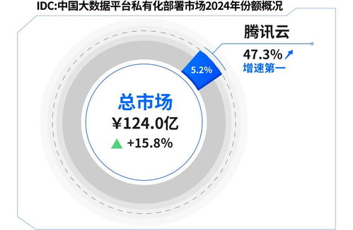 騰訊云大數據 三項數據處理能力領跑行業，技術實力再獲權威認可