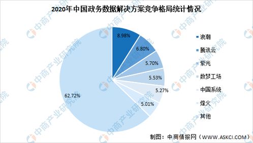 2020年政務數據治理行業市場現狀及競爭格局大數據分析