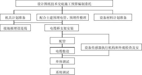 建筑智能化系統(tǒng)工程 施工組織設(shè)計與工程質(zhì)量控制的關(guān)鍵路徑